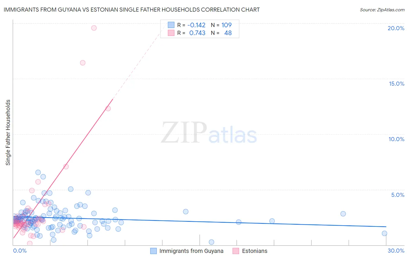 Immigrants from Guyana vs Estonian Single Father Households