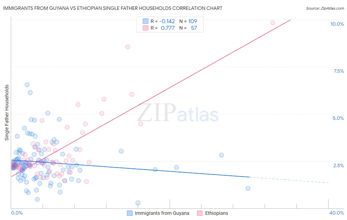 Immigrants from Guyana vs Ethiopian Single Father Households