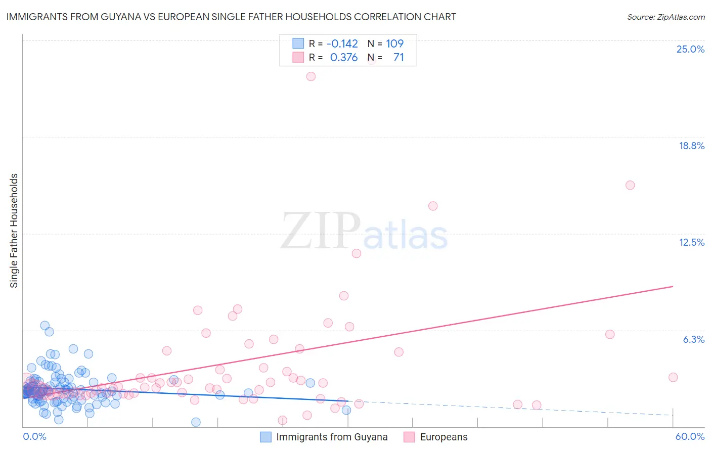 Immigrants from Guyana vs European Single Father Households