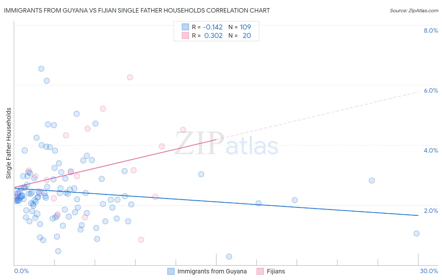 Immigrants from Guyana vs Fijian Single Father Households