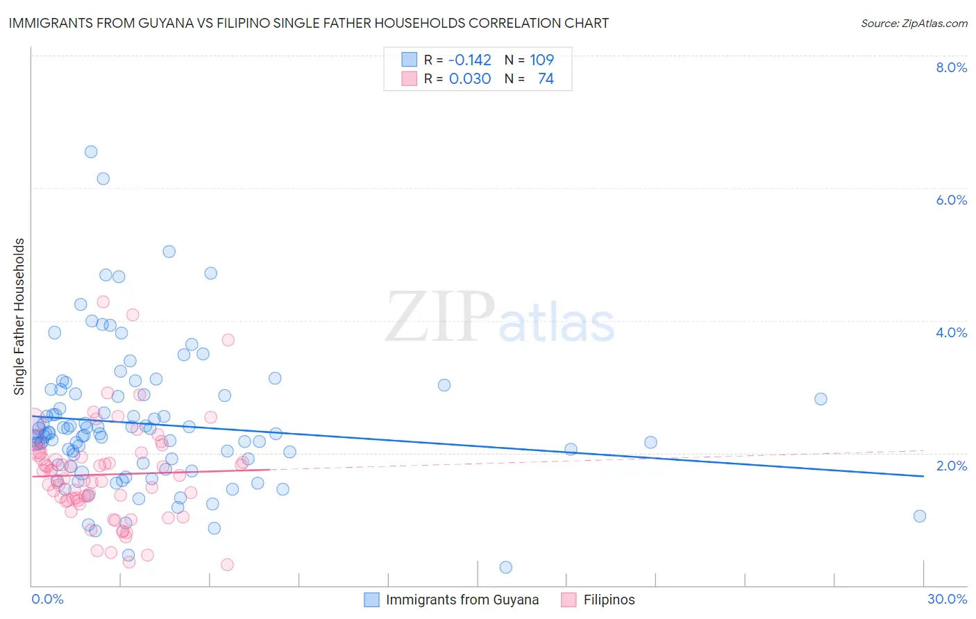 Immigrants from Guyana vs Filipino Single Father Households