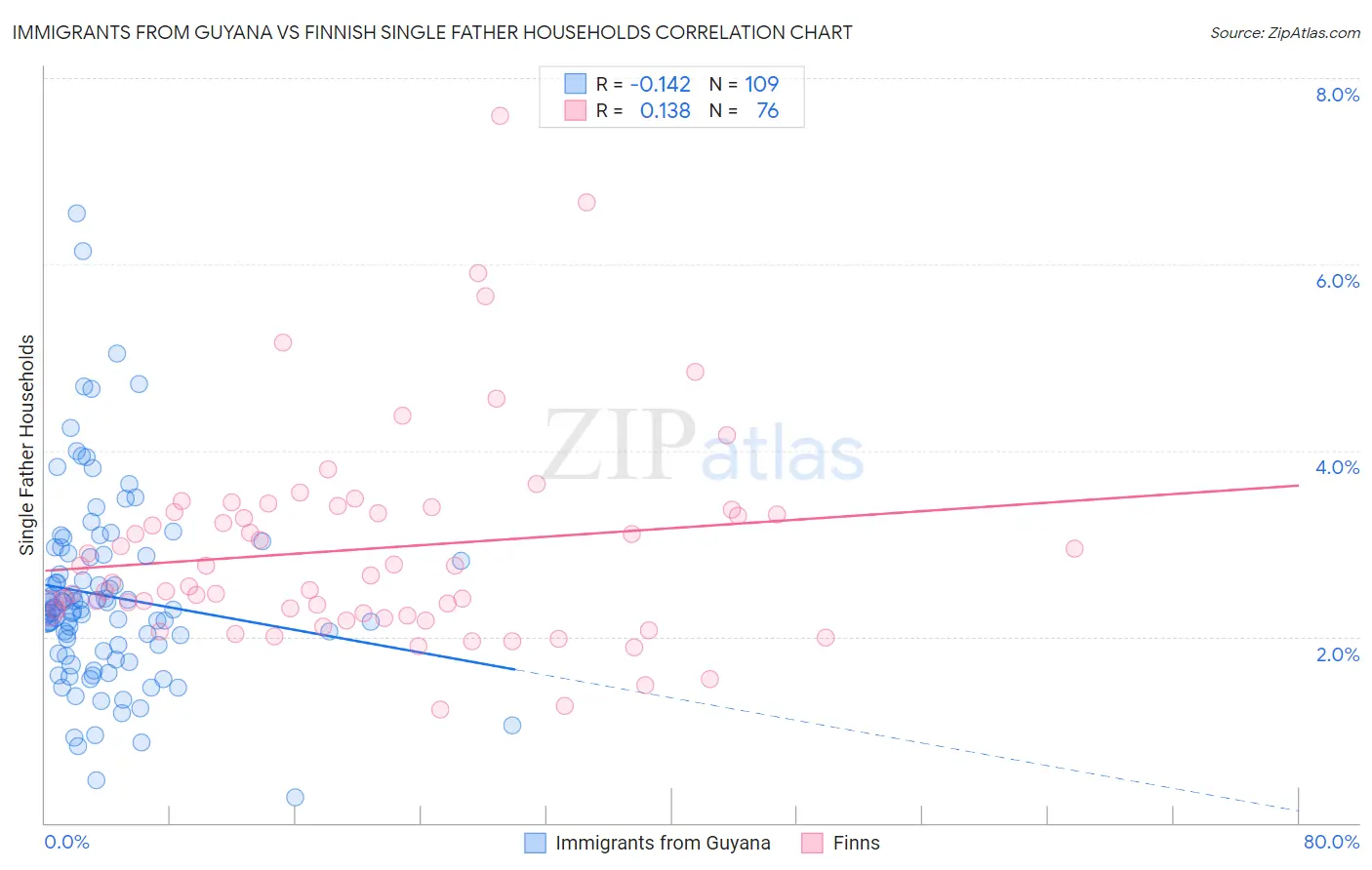 Immigrants from Guyana vs Finnish Single Father Households