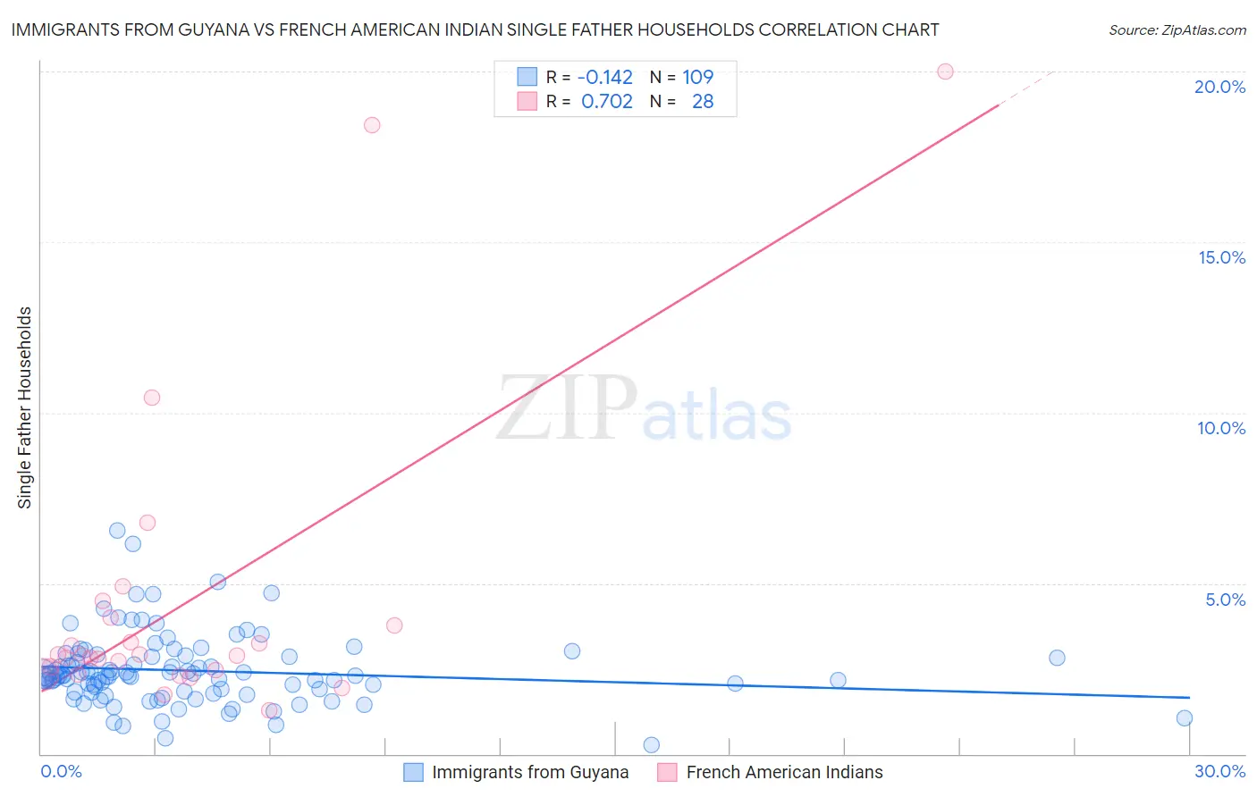 Immigrants from Guyana vs French American Indian Single Father Households