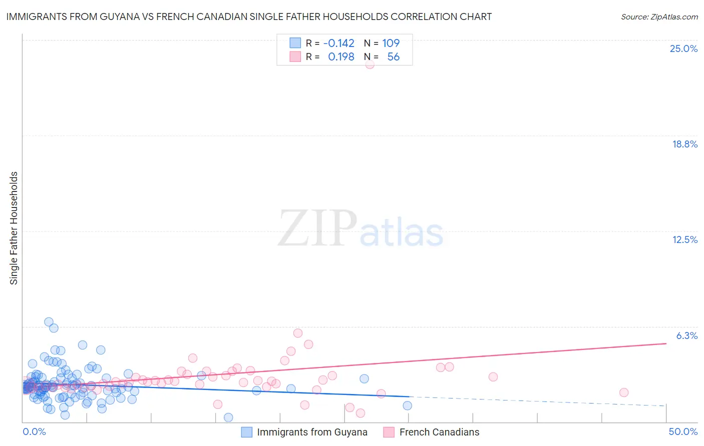 Immigrants from Guyana vs French Canadian Single Father Households