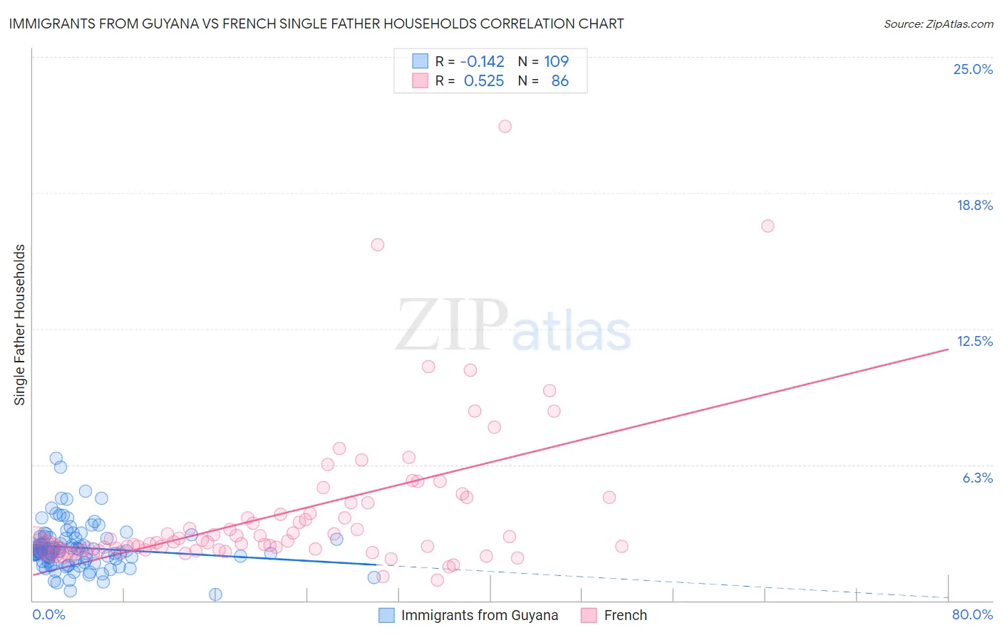 Immigrants from Guyana vs French Single Father Households