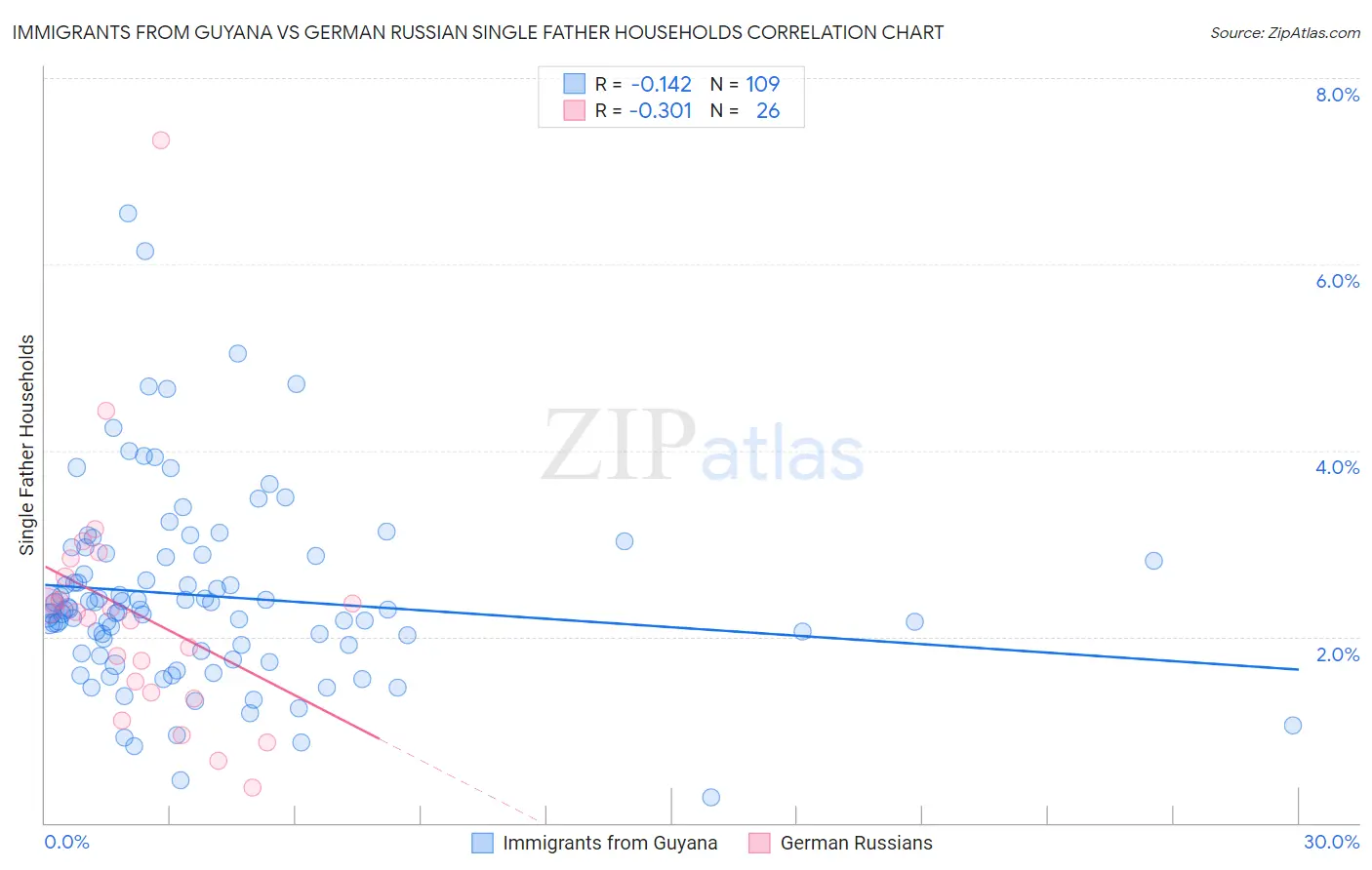 Immigrants from Guyana vs German Russian Single Father Households