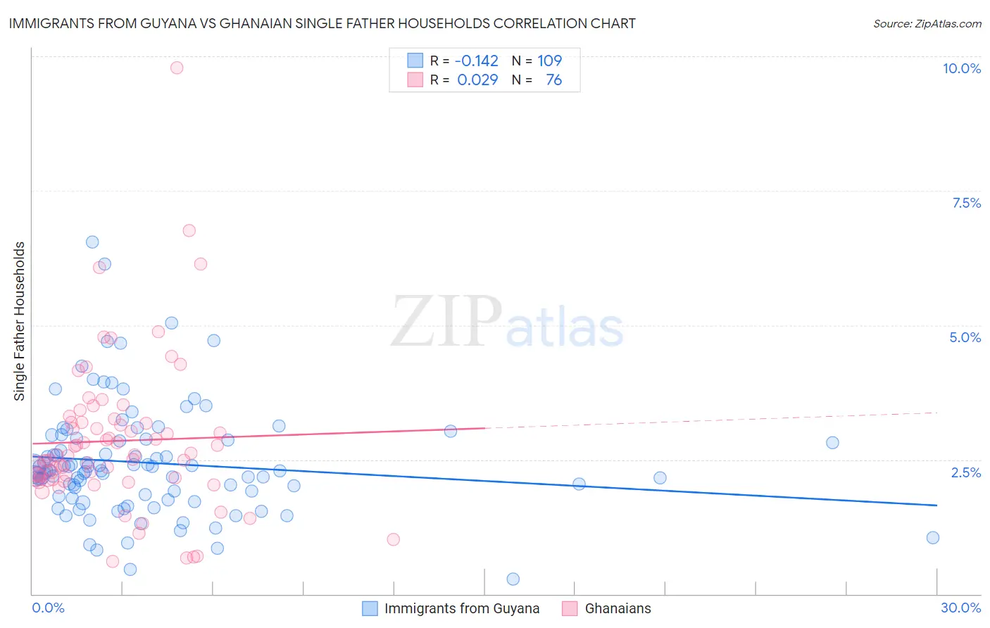 Immigrants from Guyana vs Ghanaian Single Father Households