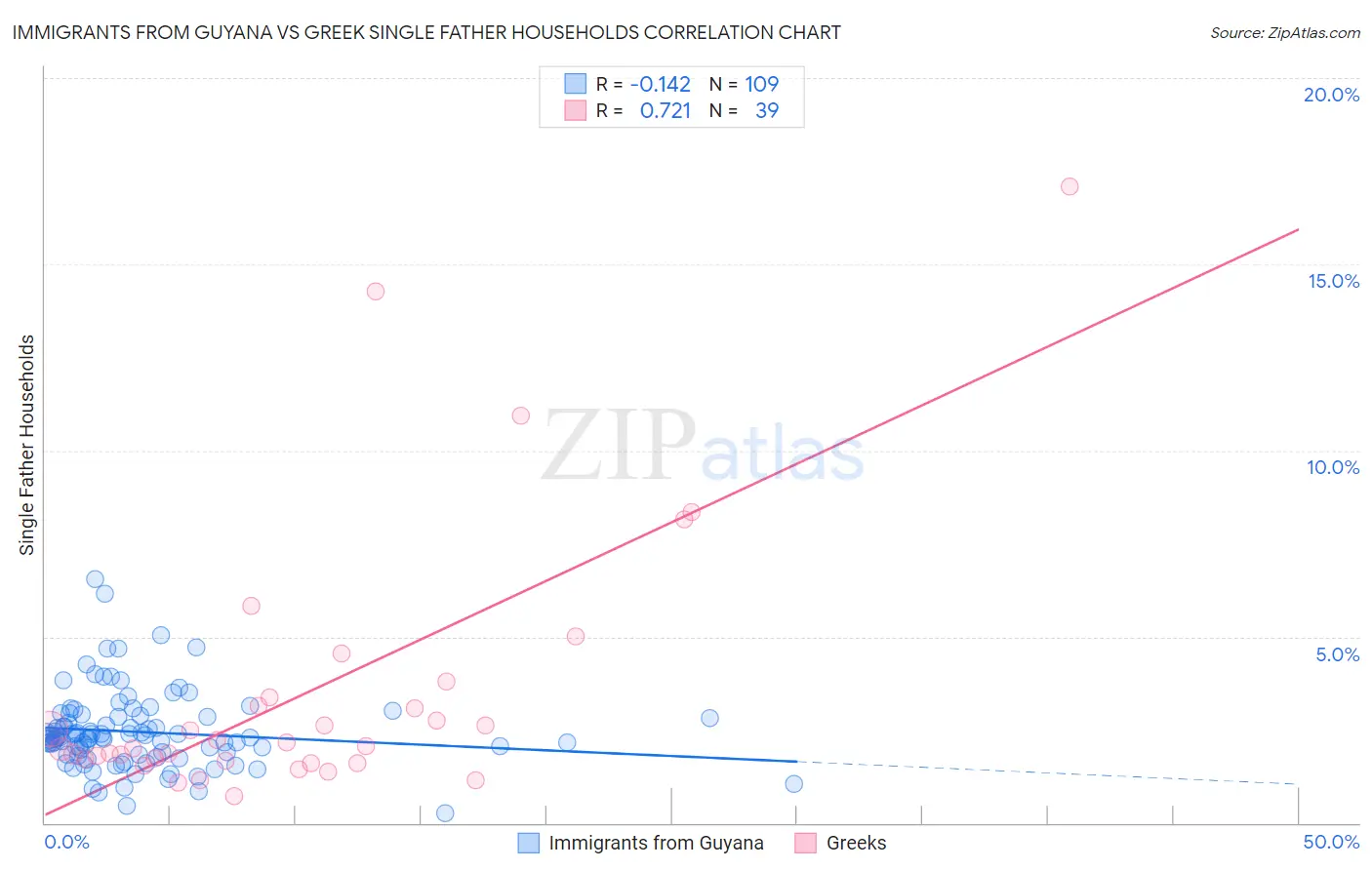 Immigrants from Guyana vs Greek Single Father Households