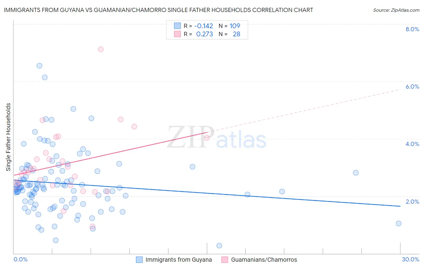 Immigrants from Guyana vs Guamanian/Chamorro Single Father Households