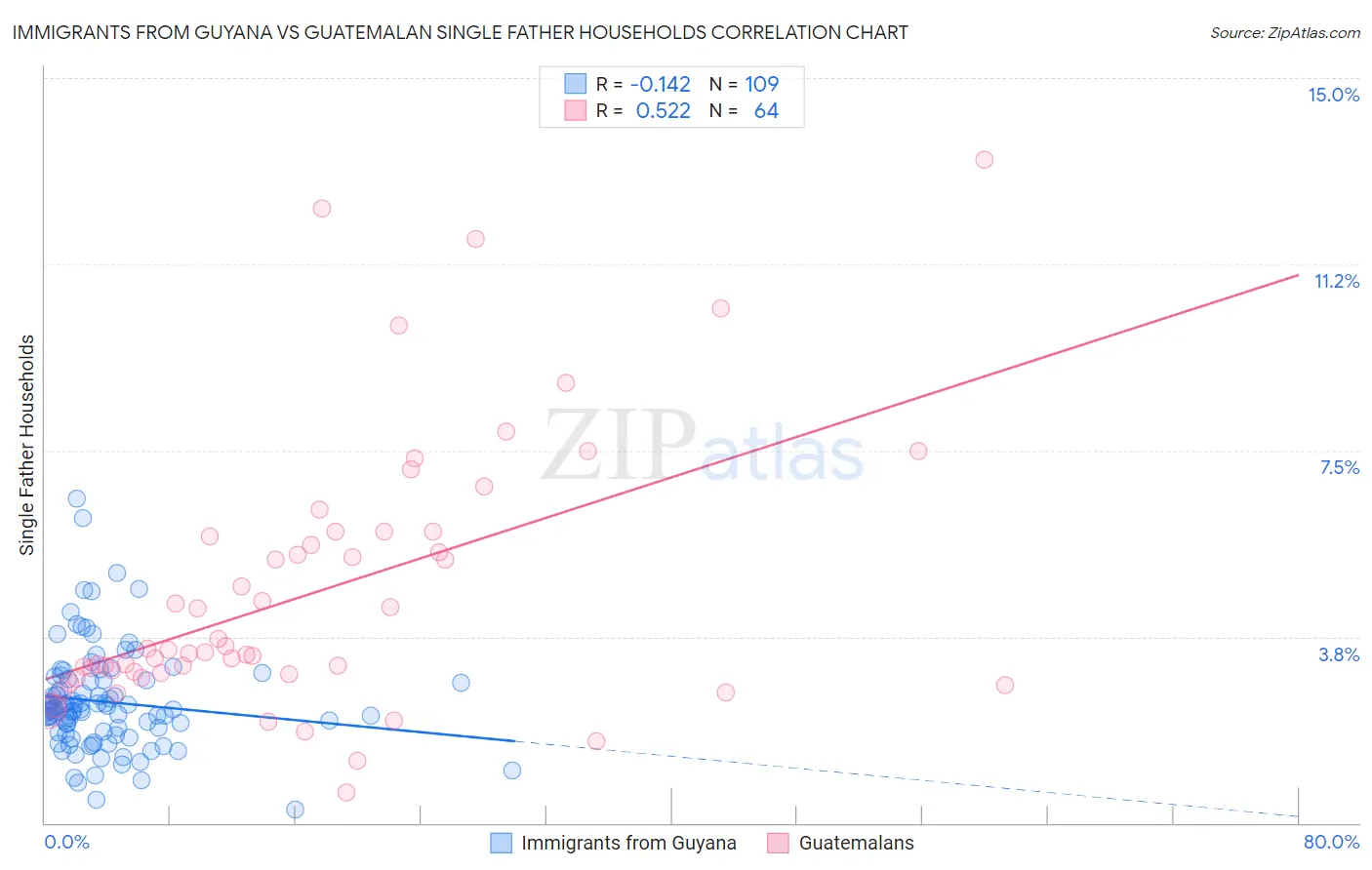 Immigrants from Guyana vs Guatemalan Single Father Households