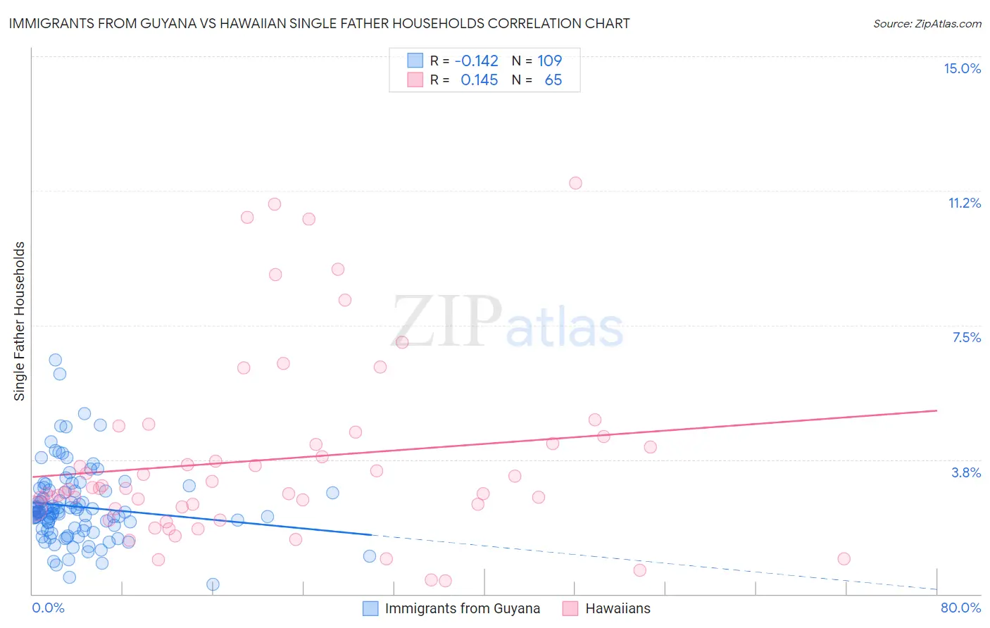 Immigrants from Guyana vs Hawaiian Single Father Households