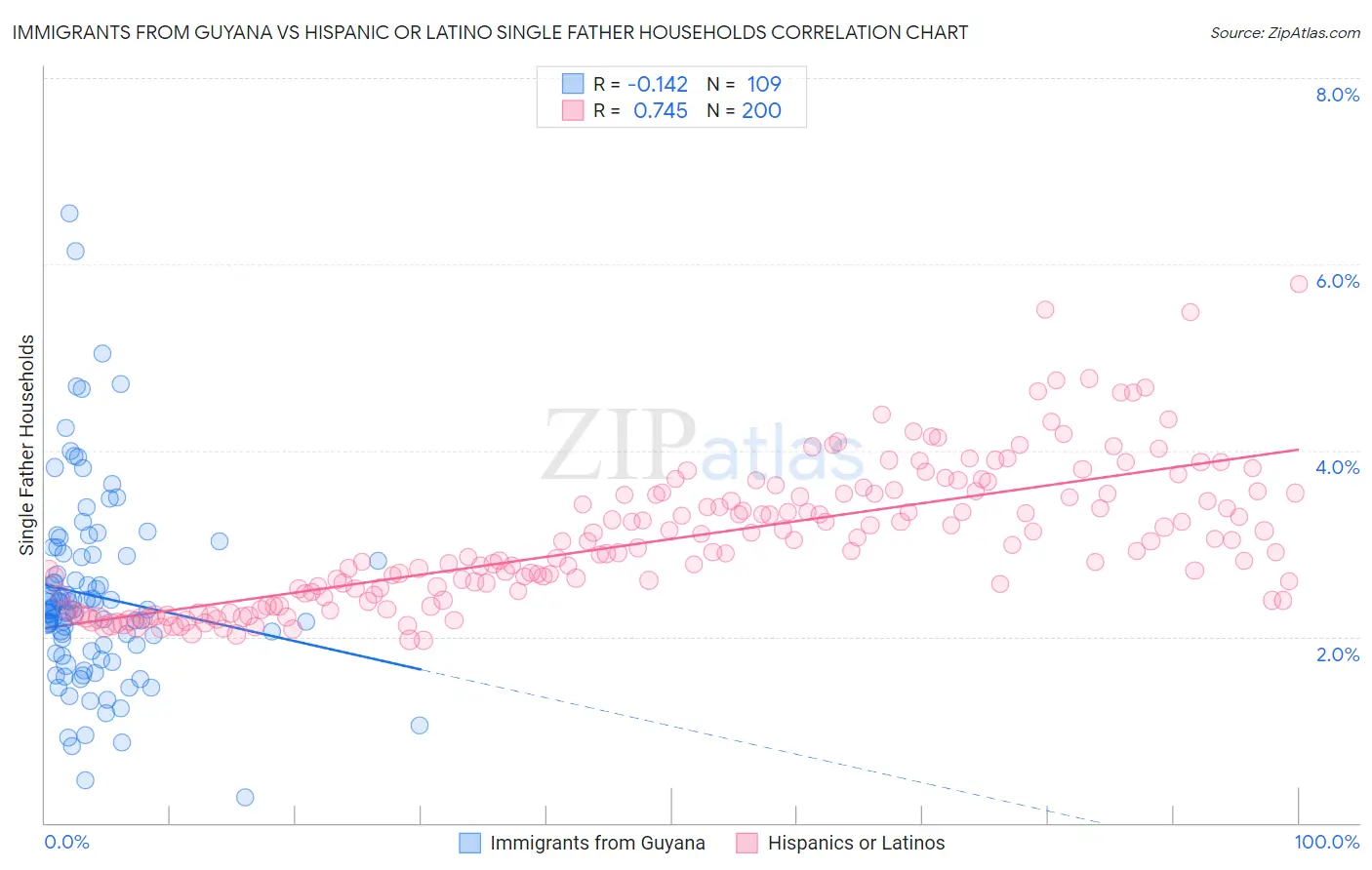 Immigrants from Guyana vs Hispanic or Latino Single Father Households