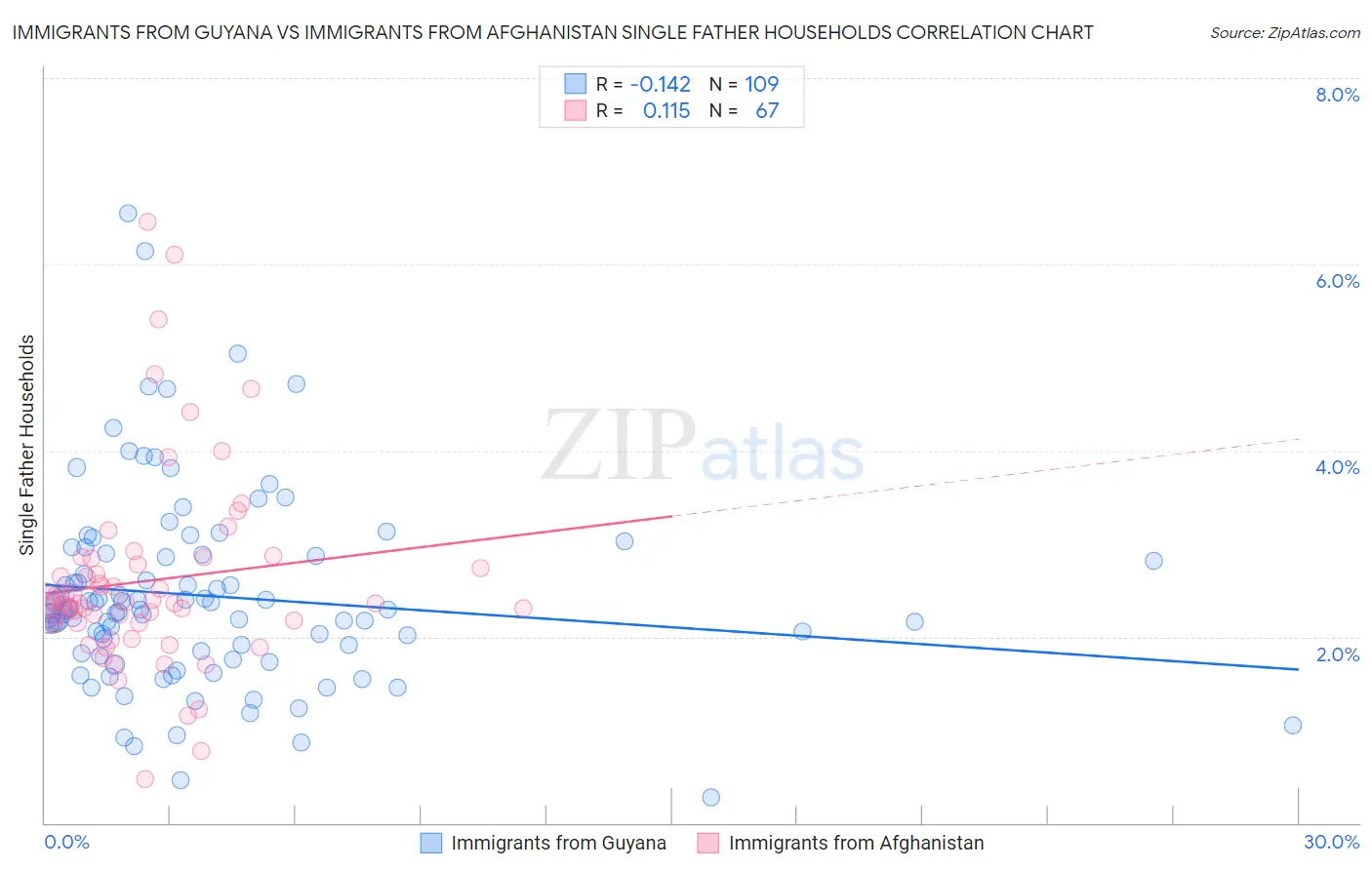 Immigrants from Guyana vs Immigrants from Afghanistan Single Father Households