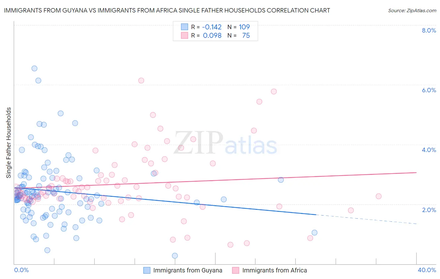 Immigrants from Guyana vs Immigrants from Africa Single Father Households