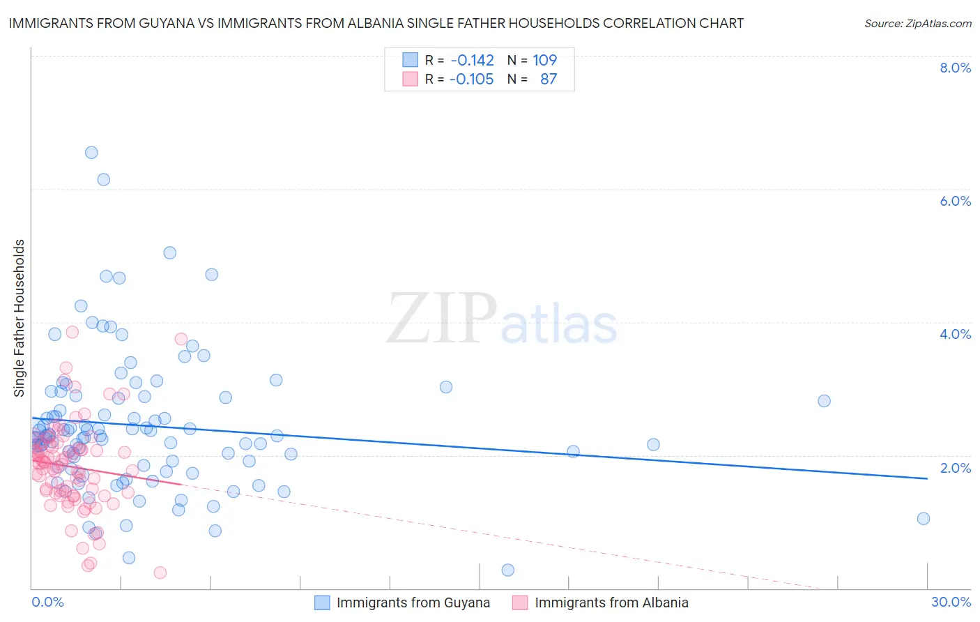 Immigrants from Guyana vs Immigrants from Albania Single Father Households