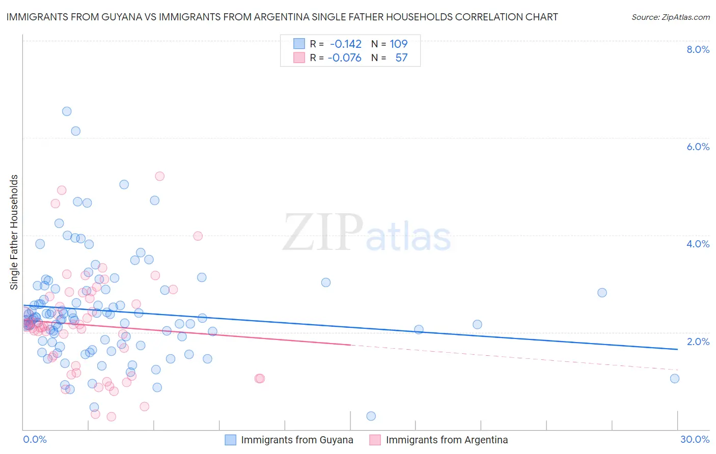 Immigrants from Guyana vs Immigrants from Argentina Single Father Households