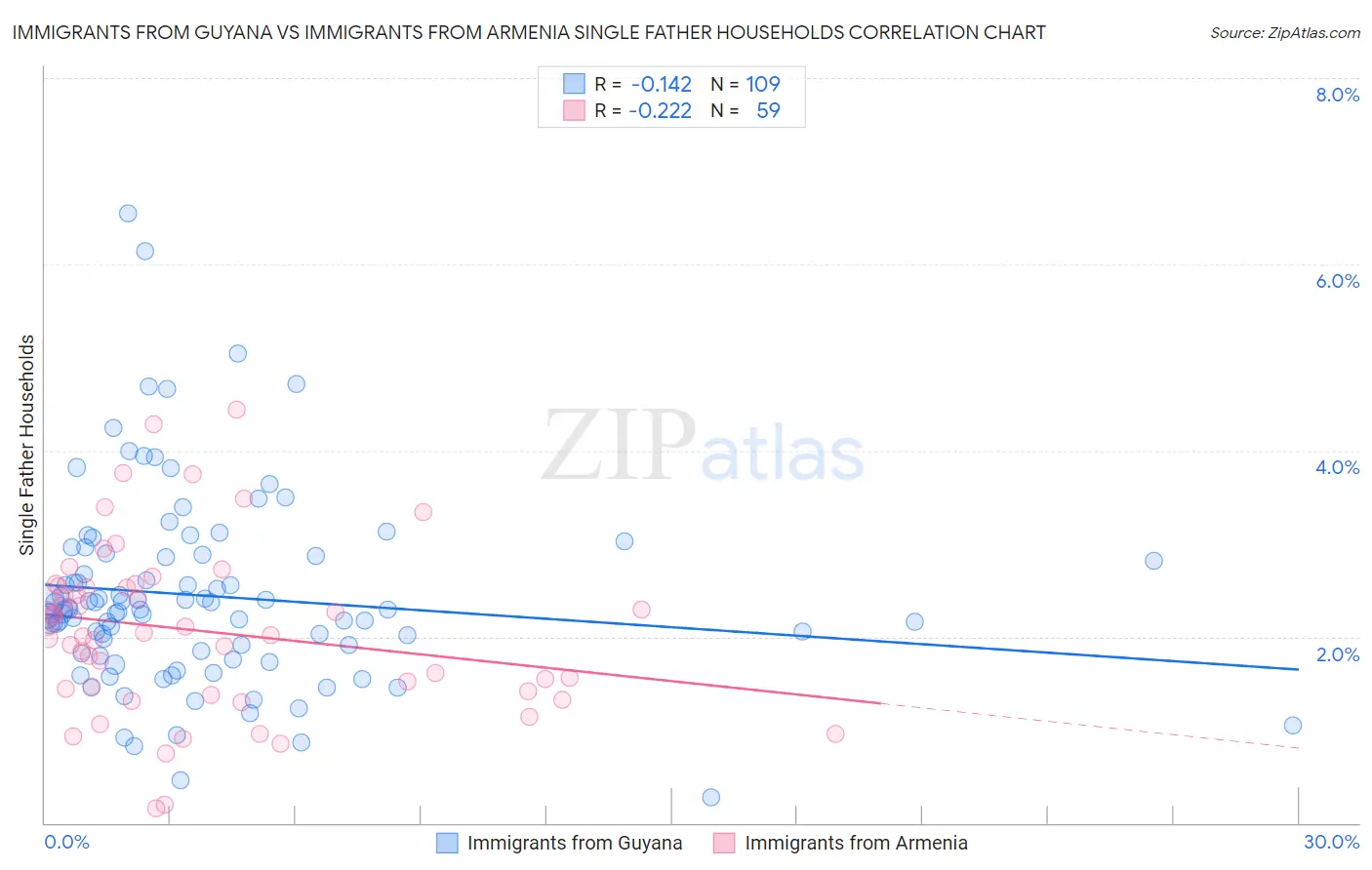 Immigrants from Guyana vs Immigrants from Armenia Single Father Households