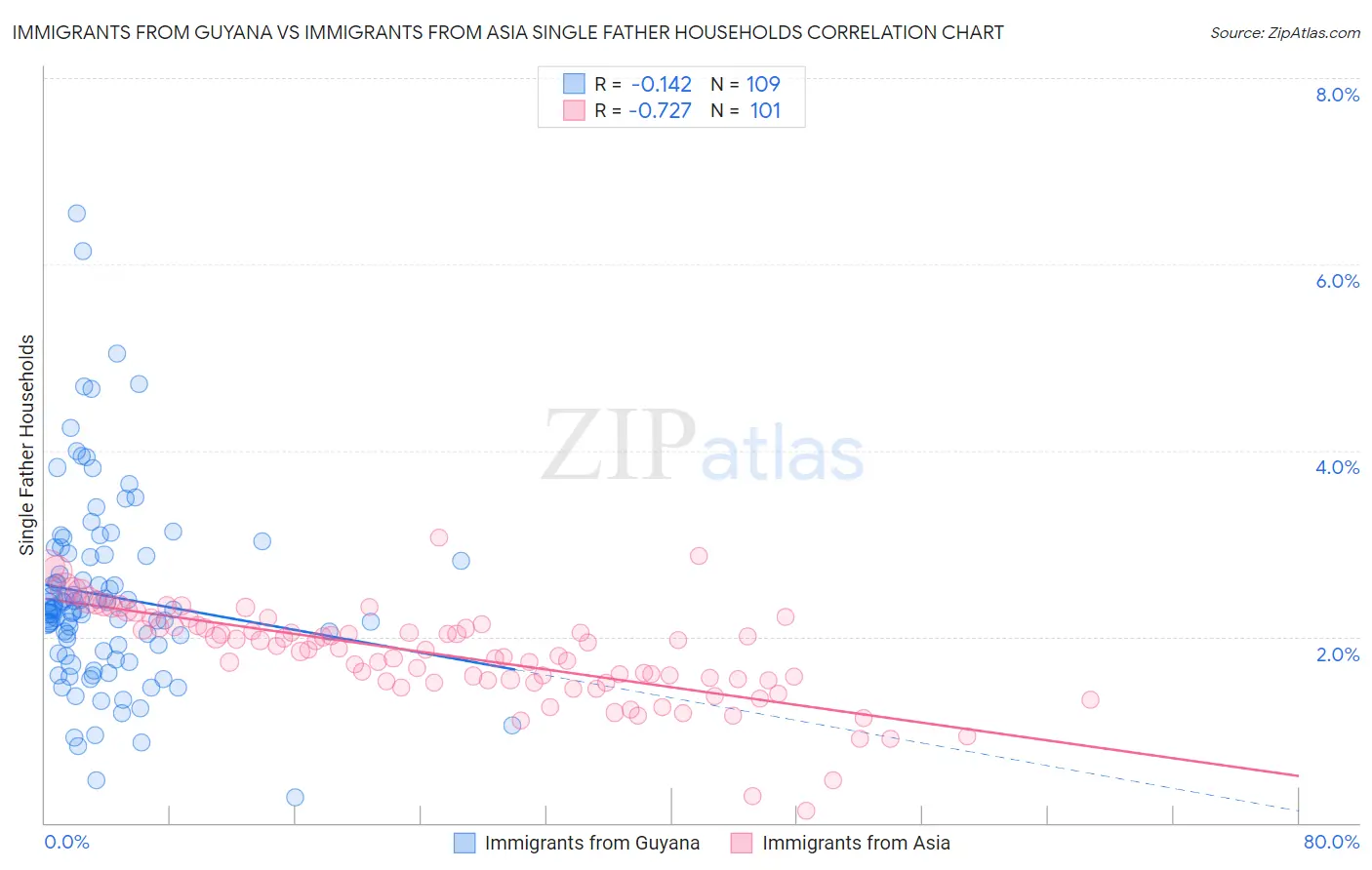 Immigrants from Guyana vs Immigrants from Asia Single Father Households