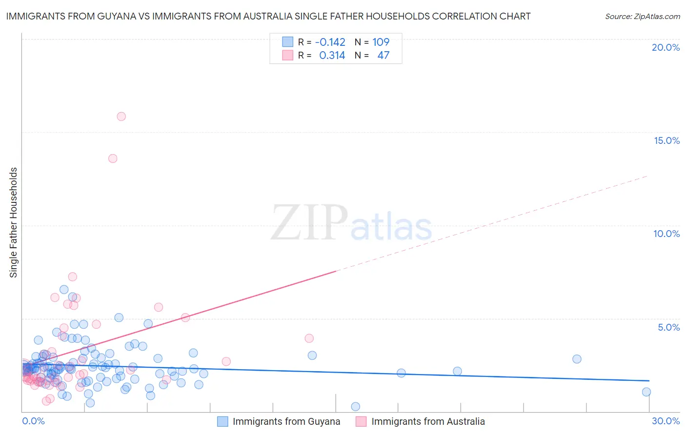 Immigrants from Guyana vs Immigrants from Australia Single Father Households