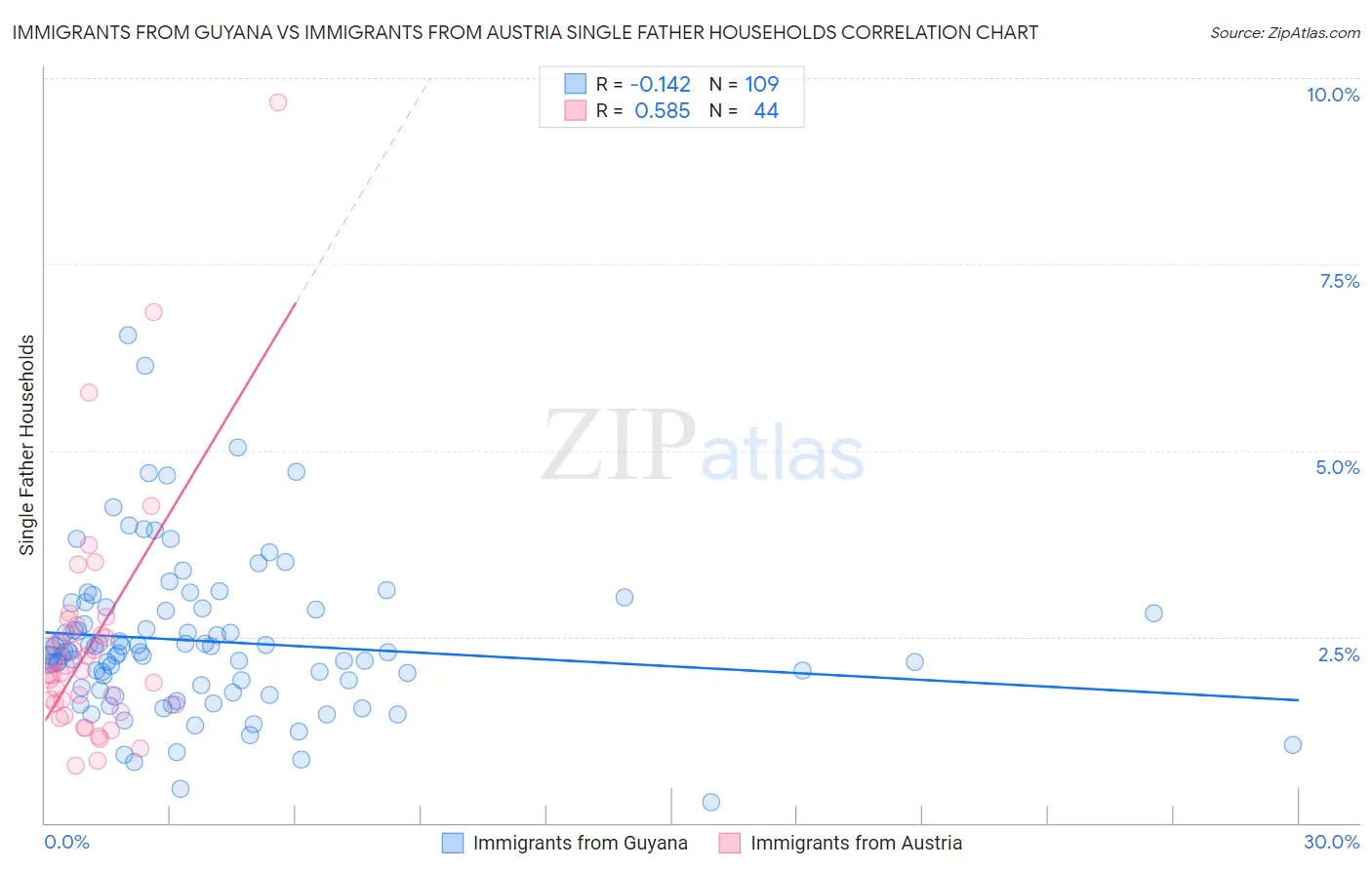 Immigrants from Guyana vs Immigrants from Austria Single Father Households