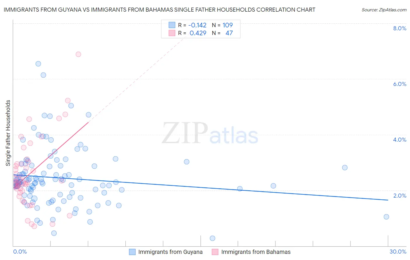 Immigrants from Guyana vs Immigrants from Bahamas Single Father Households
