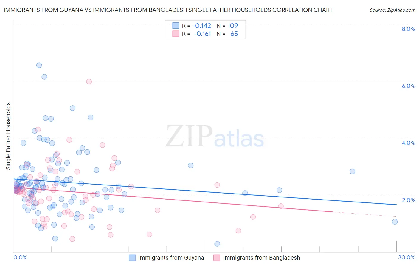 Immigrants from Guyana vs Immigrants from Bangladesh Single Father Households