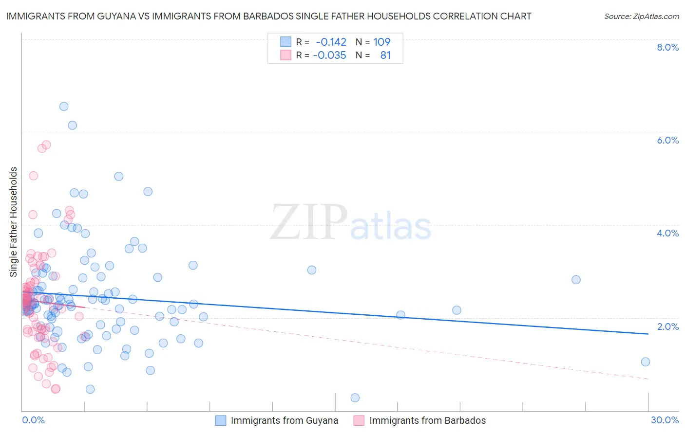 Immigrants from Guyana vs Immigrants from Barbados Single Father Households