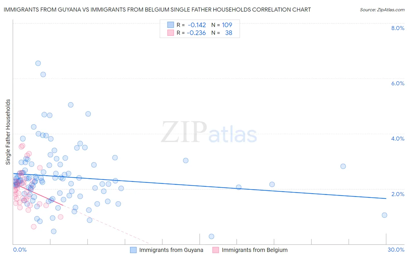 Immigrants from Guyana vs Immigrants from Belgium Single Father Households