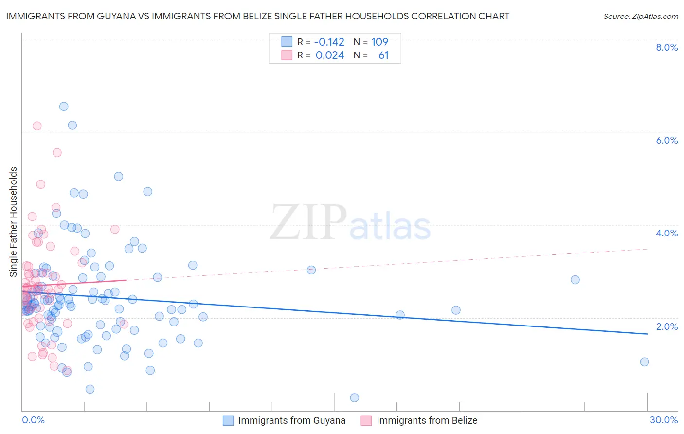 Immigrants from Guyana vs Immigrants from Belize Single Father Households