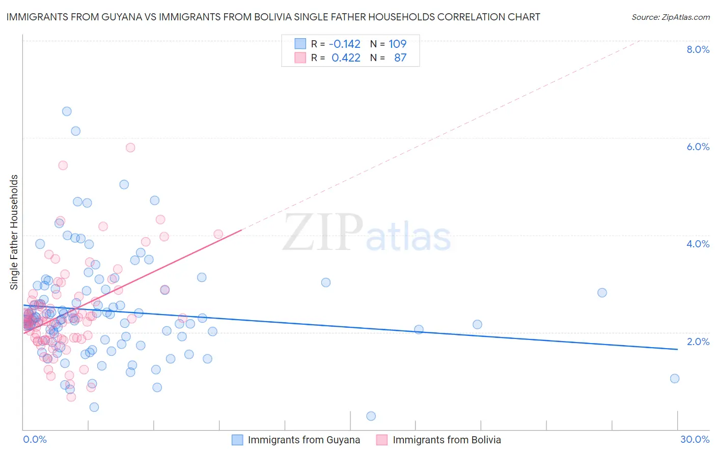 Immigrants from Guyana vs Immigrants from Bolivia Single Father Households