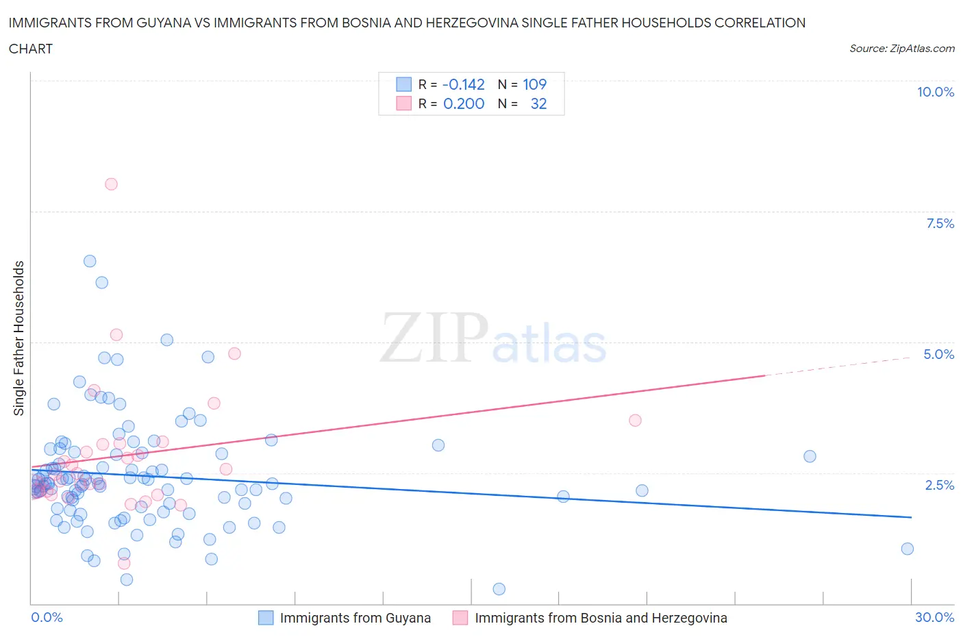 Immigrants from Guyana vs Immigrants from Bosnia and Herzegovina Single Father Households