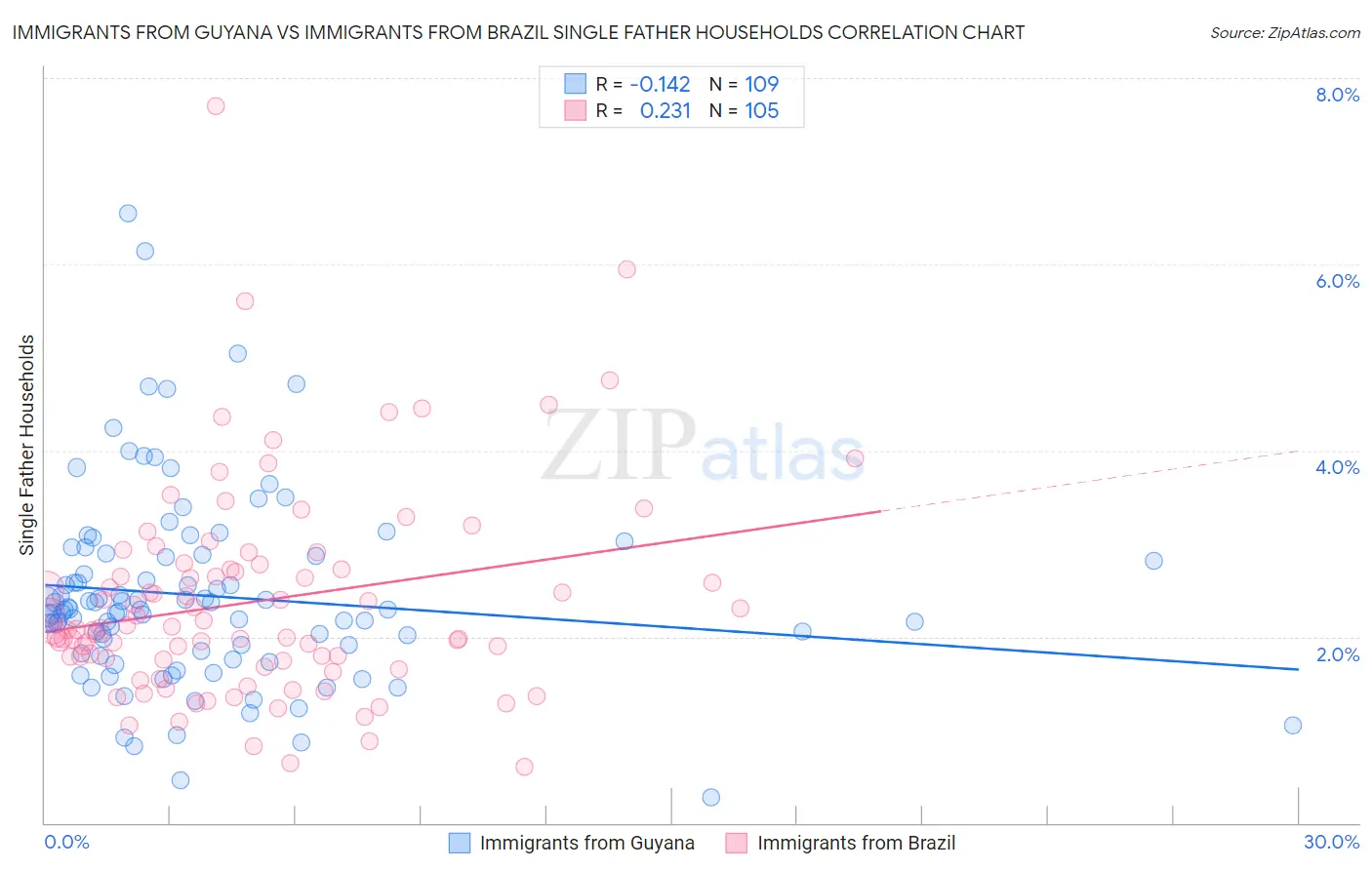 Immigrants from Guyana vs Immigrants from Brazil Single Father Households