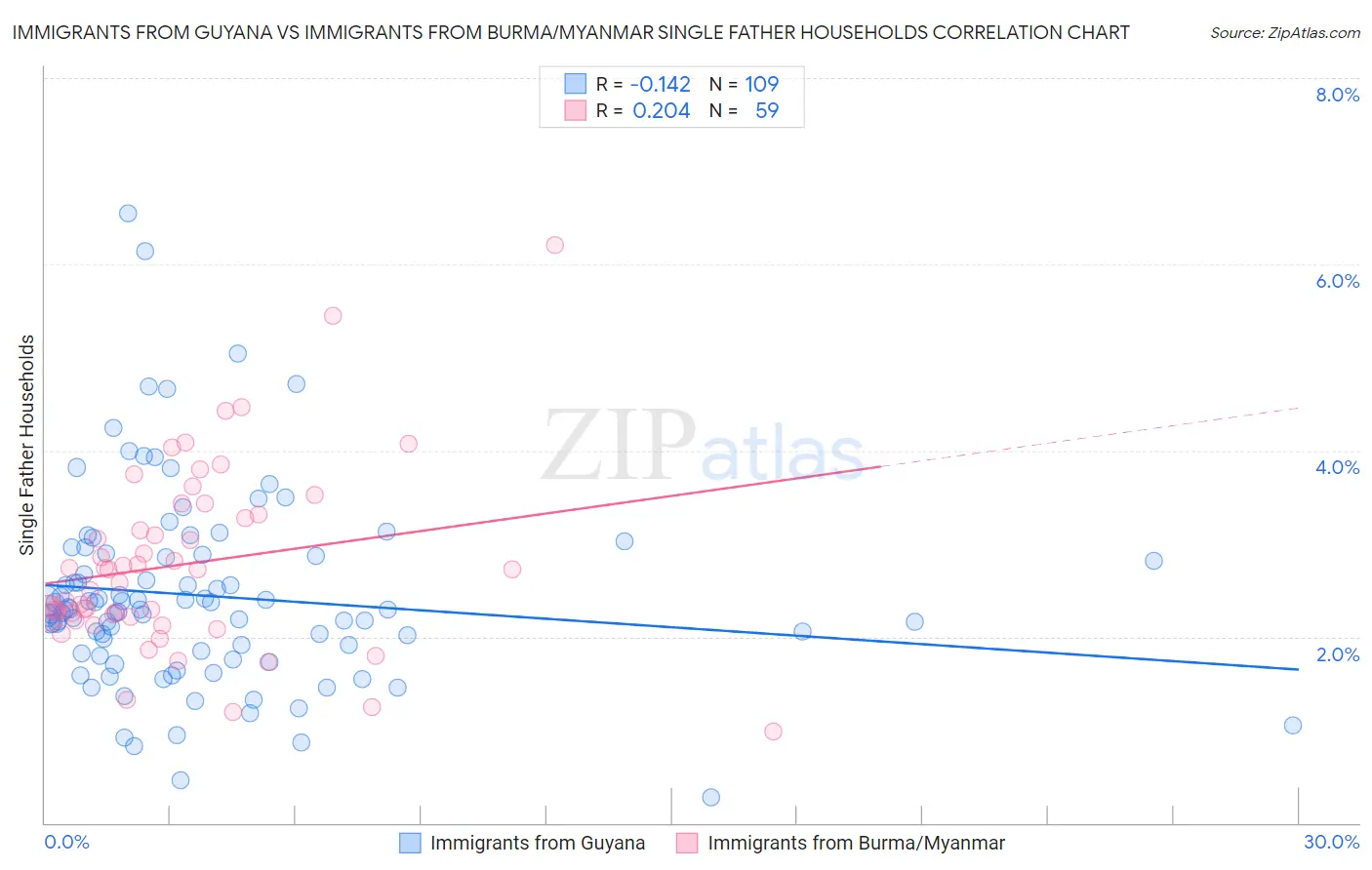 Immigrants from Guyana vs Immigrants from Burma/Myanmar Single Father Households