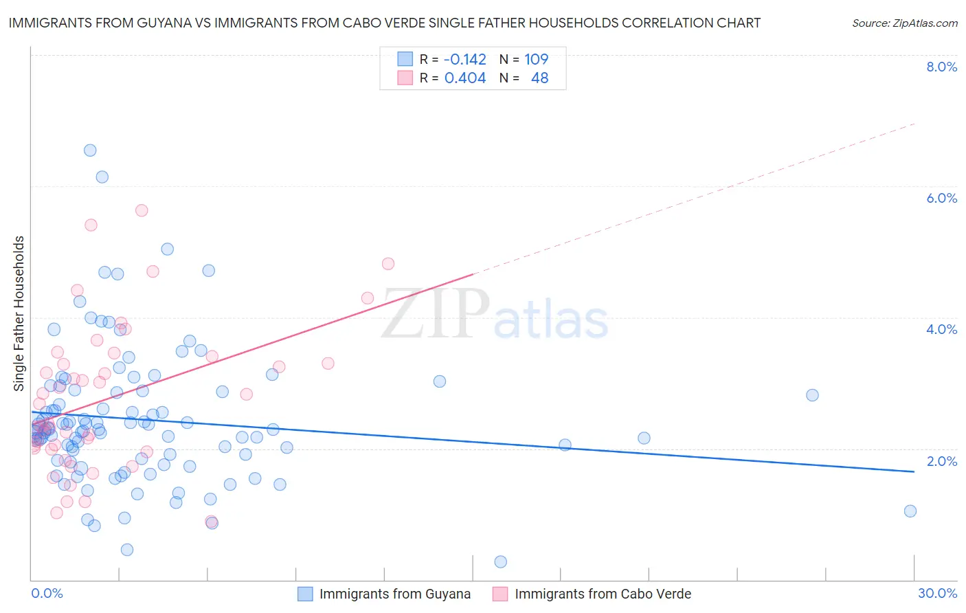 Immigrants from Guyana vs Immigrants from Cabo Verde Single Father Households