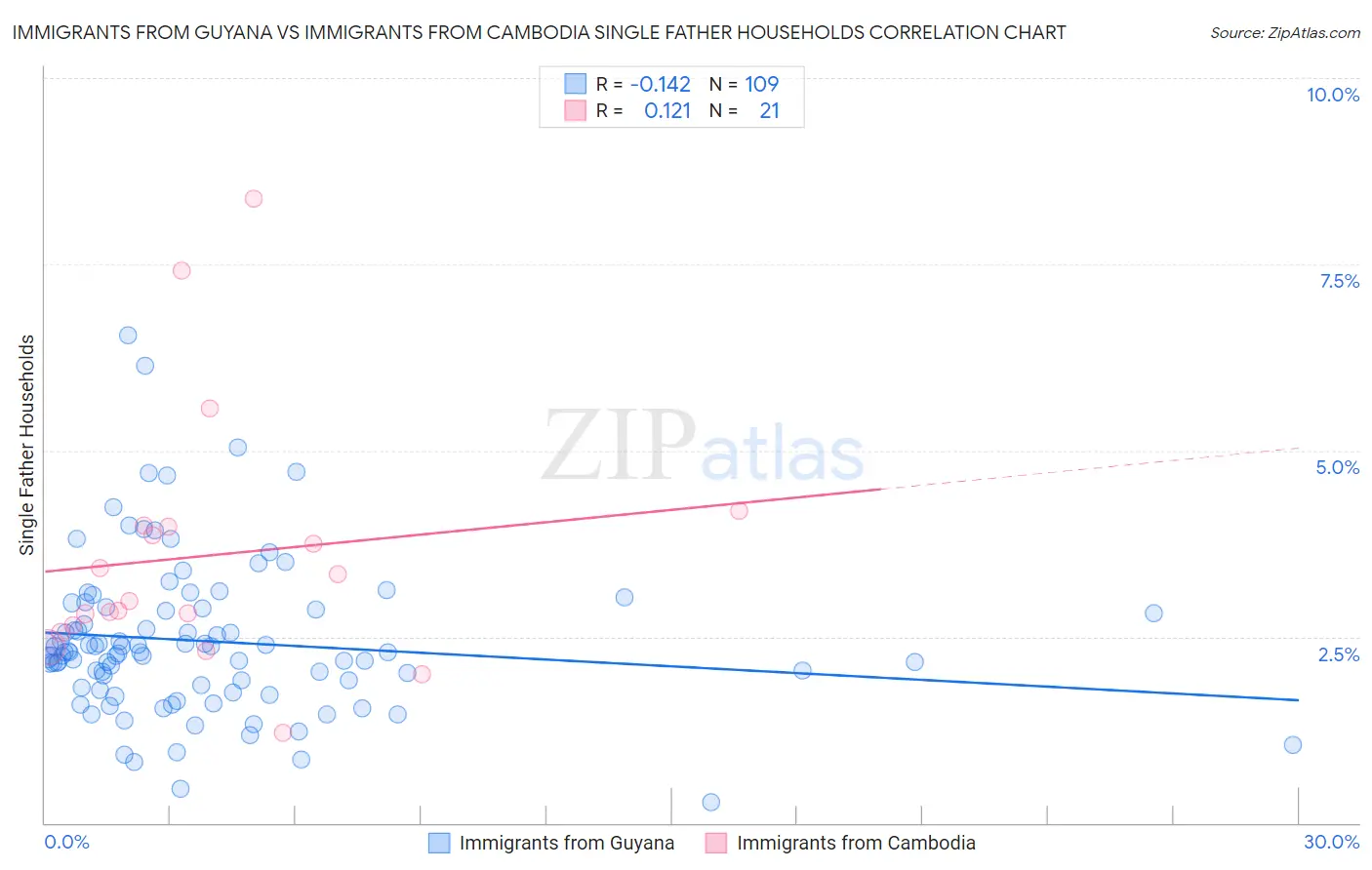 Immigrants from Guyana vs Immigrants from Cambodia Single Father Households