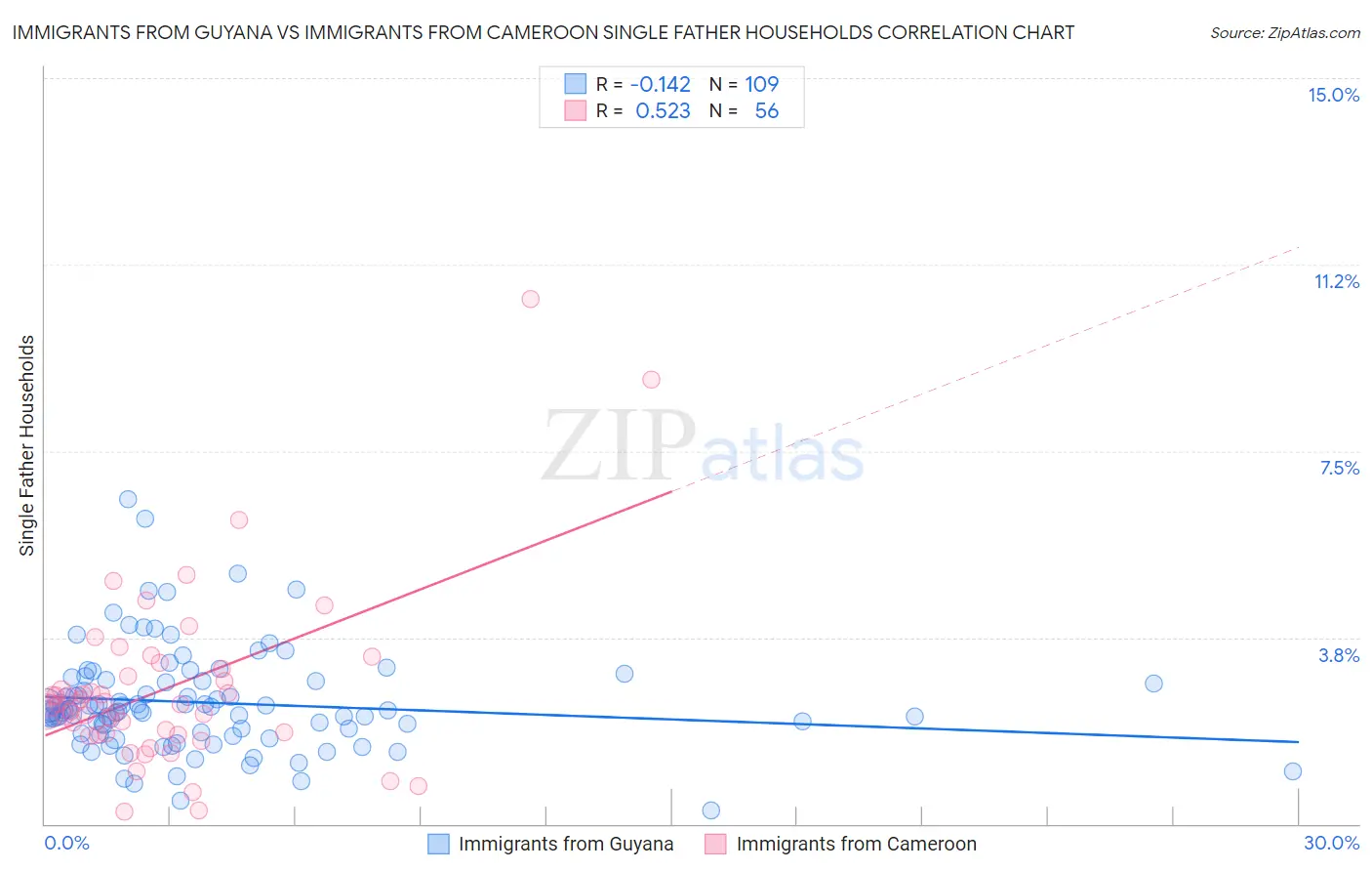 Immigrants from Guyana vs Immigrants from Cameroon Single Father Households