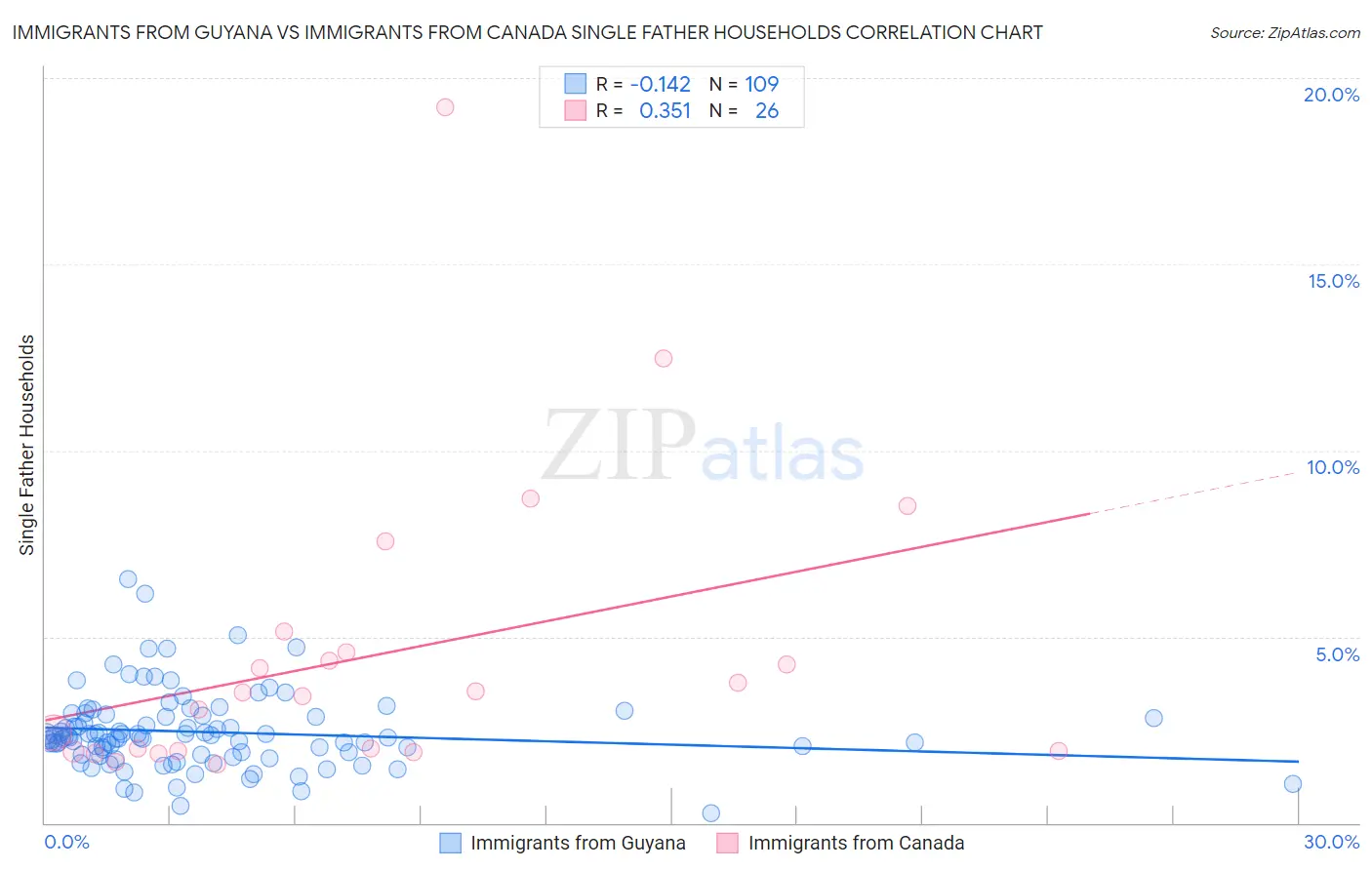 Immigrants from Guyana vs Immigrants from Canada Single Father Households