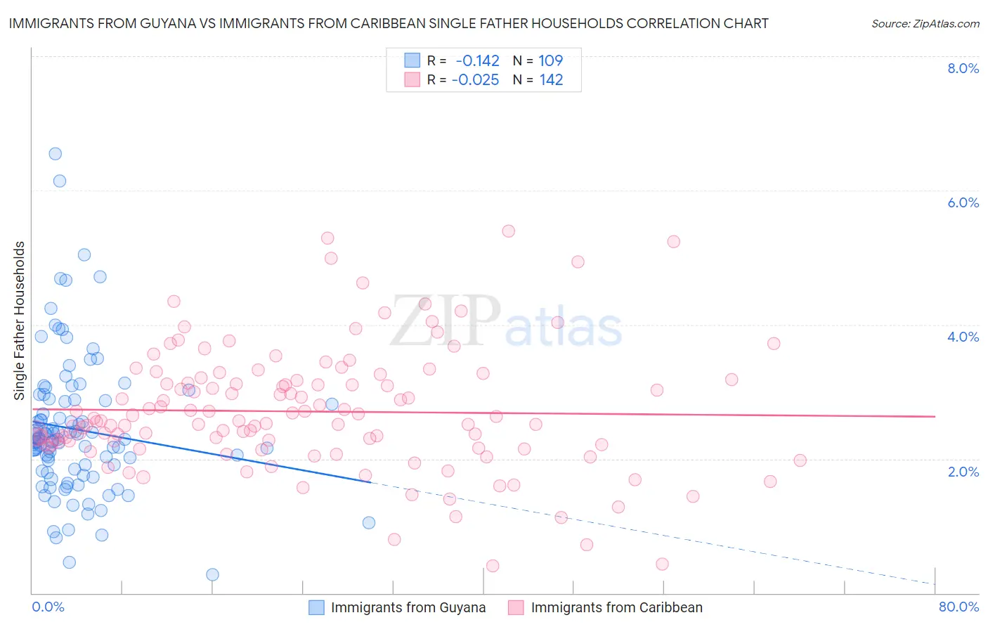 Immigrants from Guyana vs Immigrants from Caribbean Single Father Households