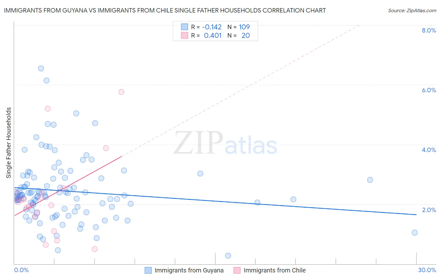 Immigrants from Guyana vs Immigrants from Chile Single Father Households