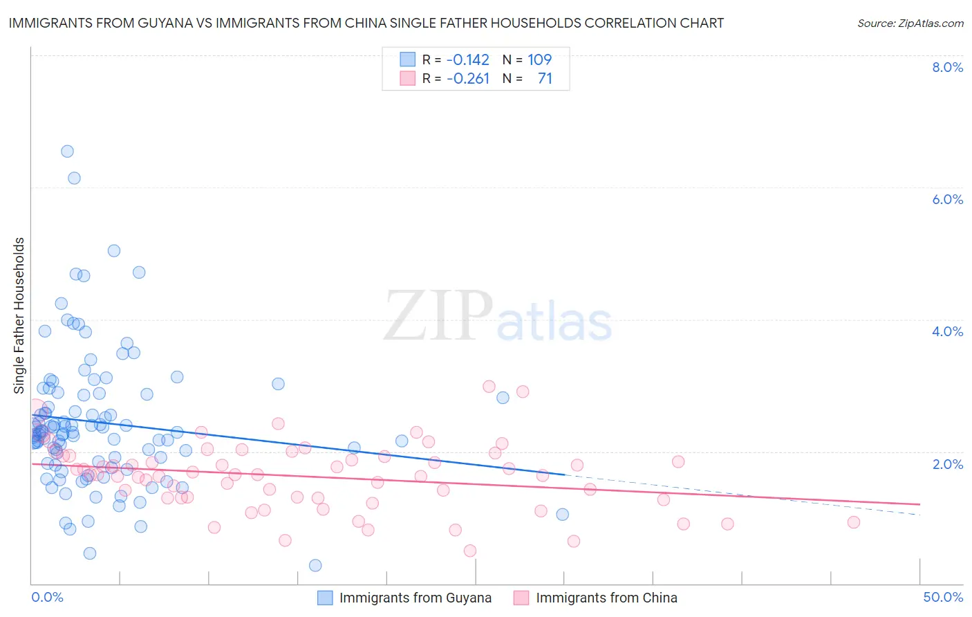 Immigrants from Guyana vs Immigrants from China Single Father Households