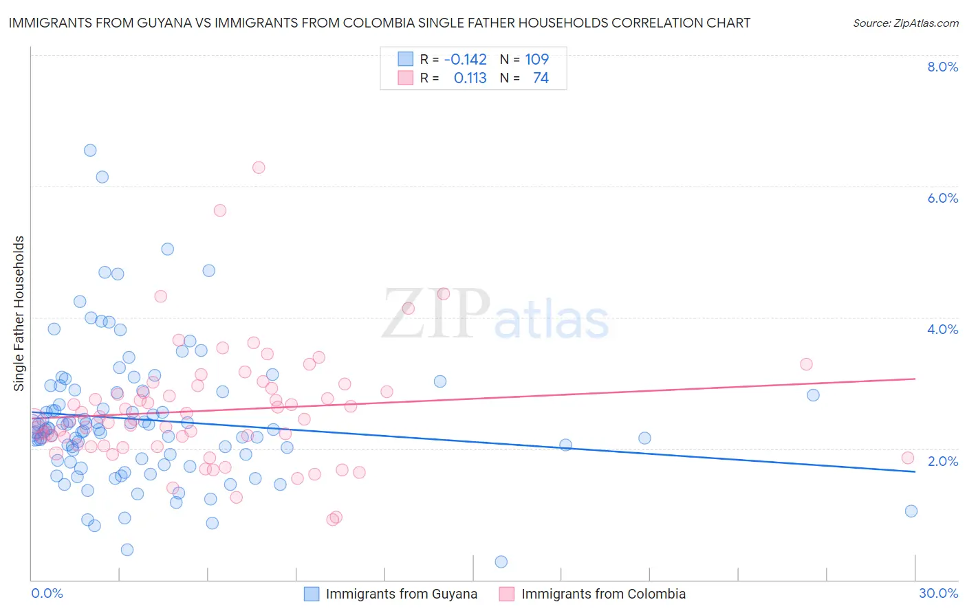 Immigrants from Guyana vs Immigrants from Colombia Single Father Households