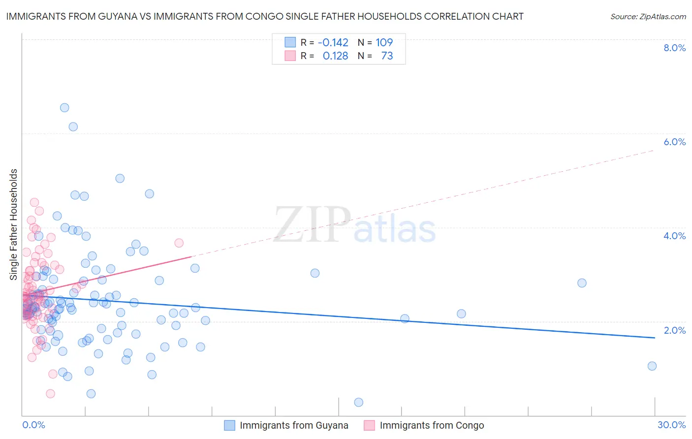 Immigrants from Guyana vs Immigrants from Congo Single Father Households