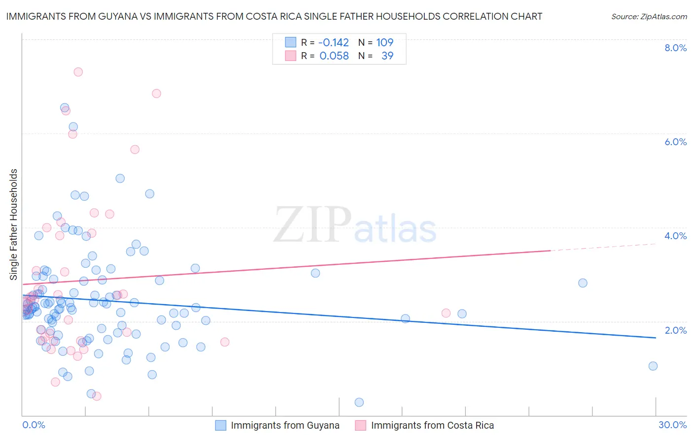 Immigrants from Guyana vs Immigrants from Costa Rica Single Father Households