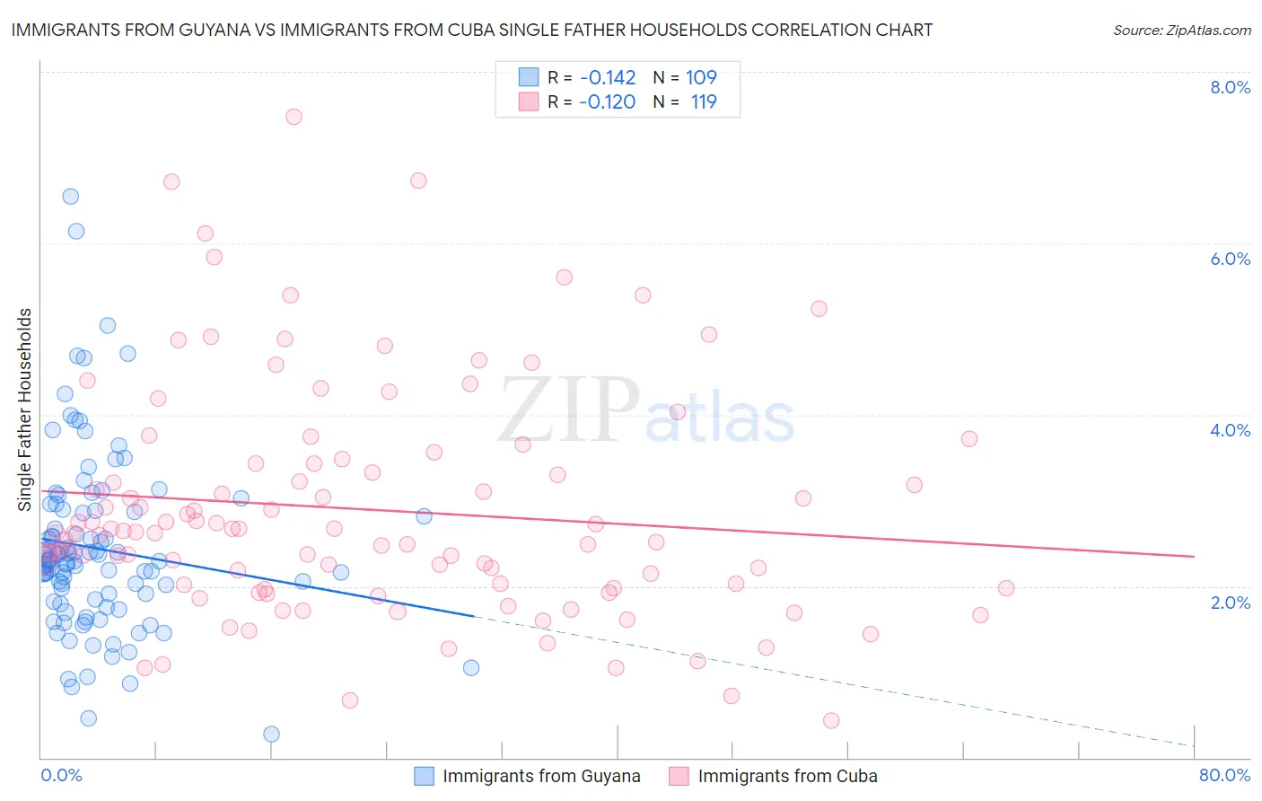 Immigrants from Guyana vs Immigrants from Cuba Single Father Households