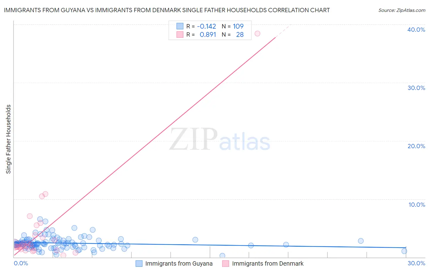 Immigrants from Guyana vs Immigrants from Denmark Single Father Households