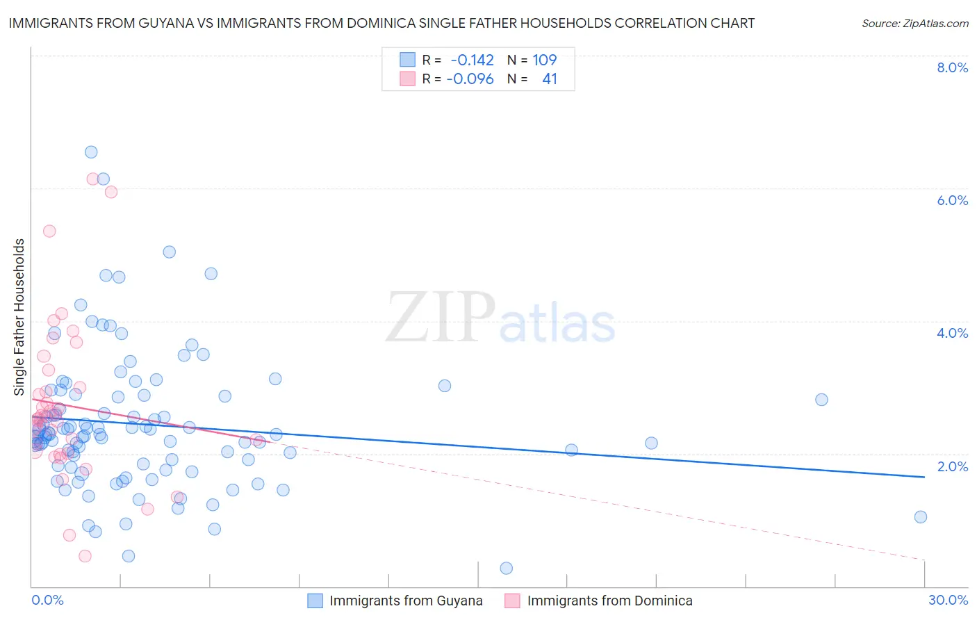 Immigrants from Guyana vs Immigrants from Dominica Single Father Households