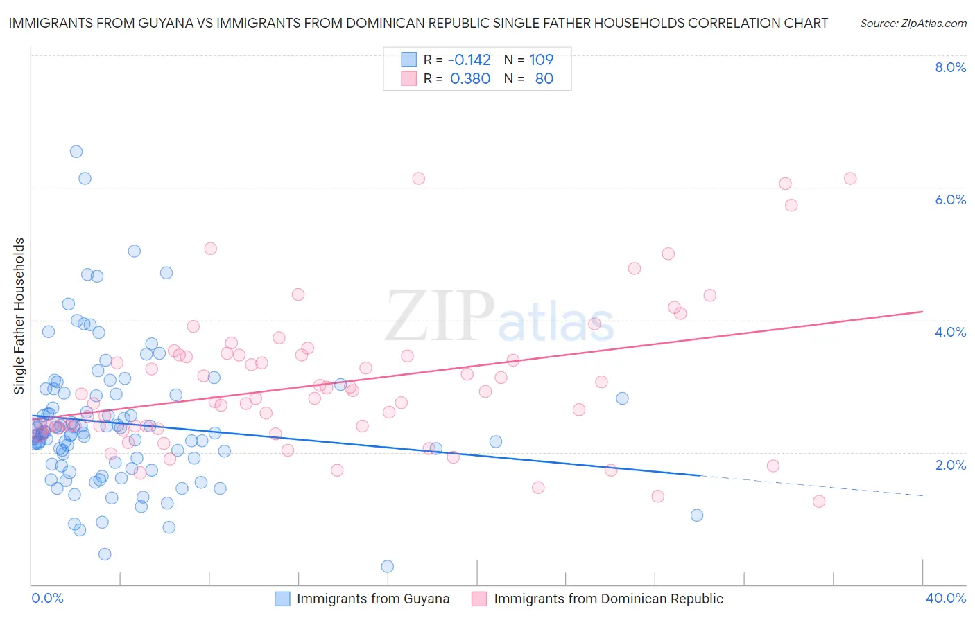 Immigrants from Guyana vs Immigrants from Dominican Republic Single Father Households