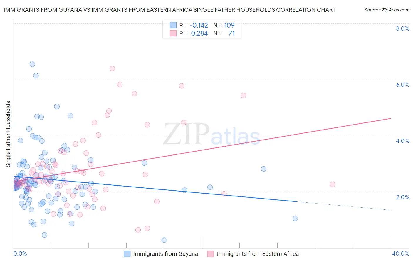 Immigrants from Guyana vs Immigrants from Eastern Africa Single Father Households