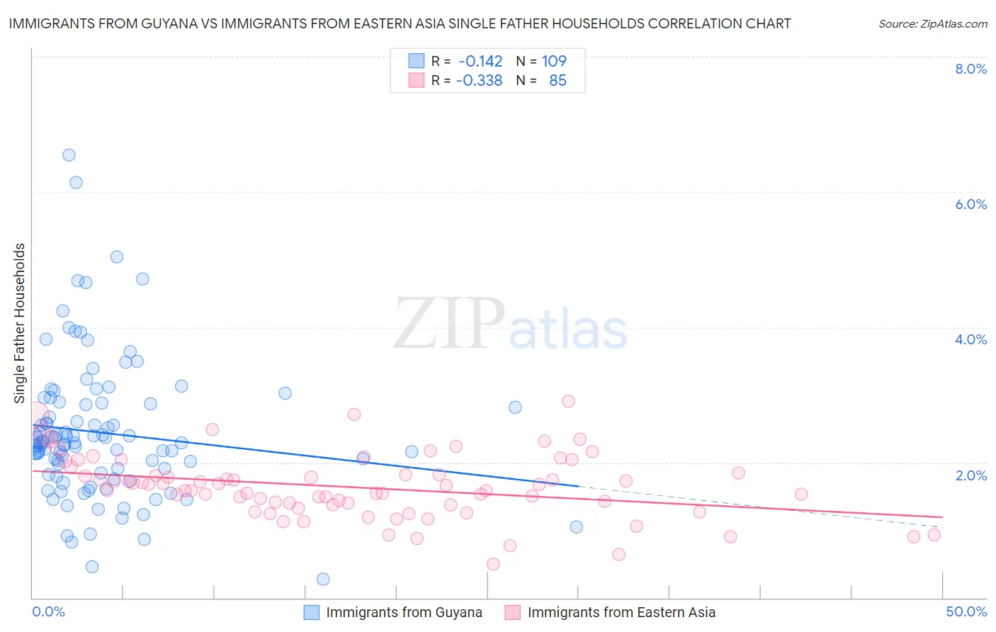 Immigrants from Guyana vs Immigrants from Eastern Asia Single Father Households