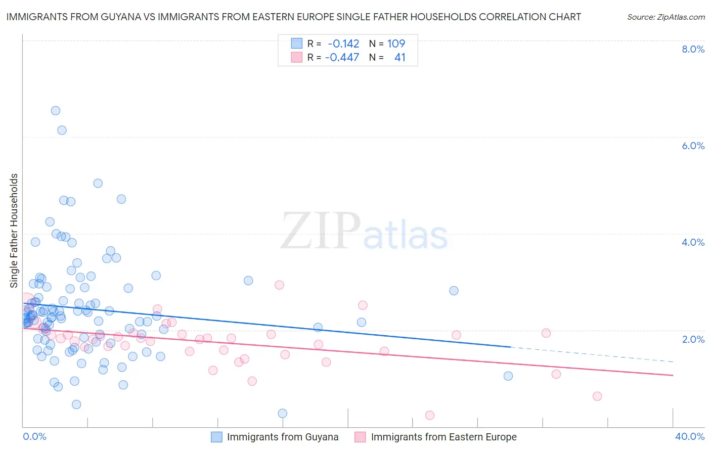 Immigrants from Guyana vs Immigrants from Eastern Europe Single Father Households